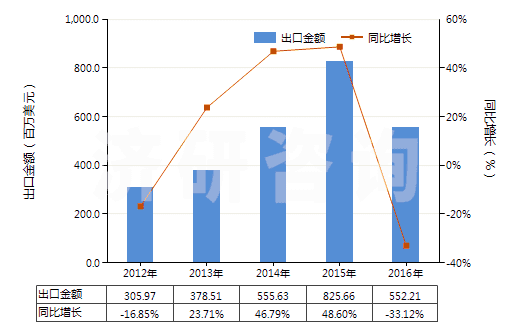 2012-2016年中國(guó)未錄制的